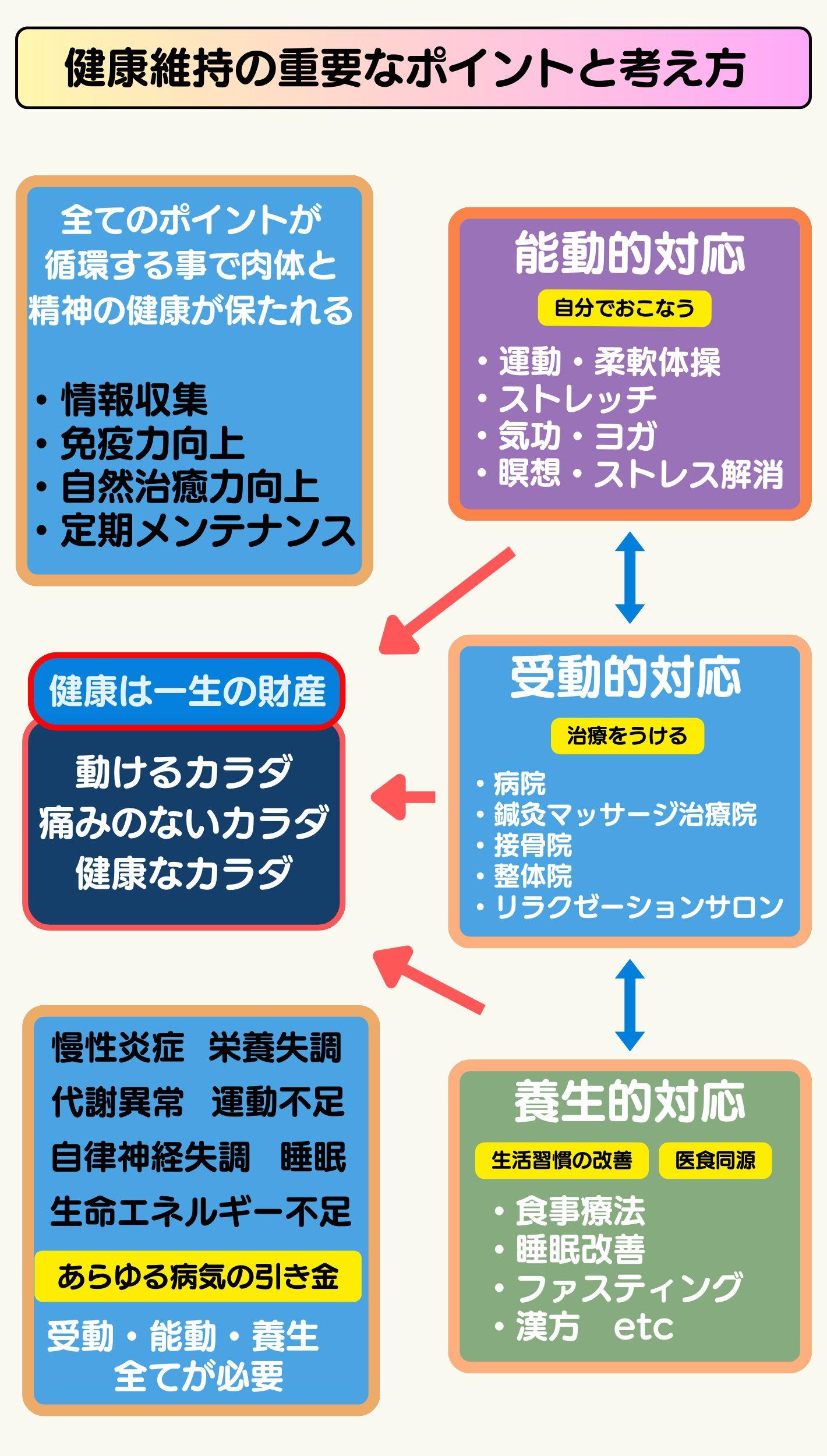 健康維持の重要なポイントと考え方