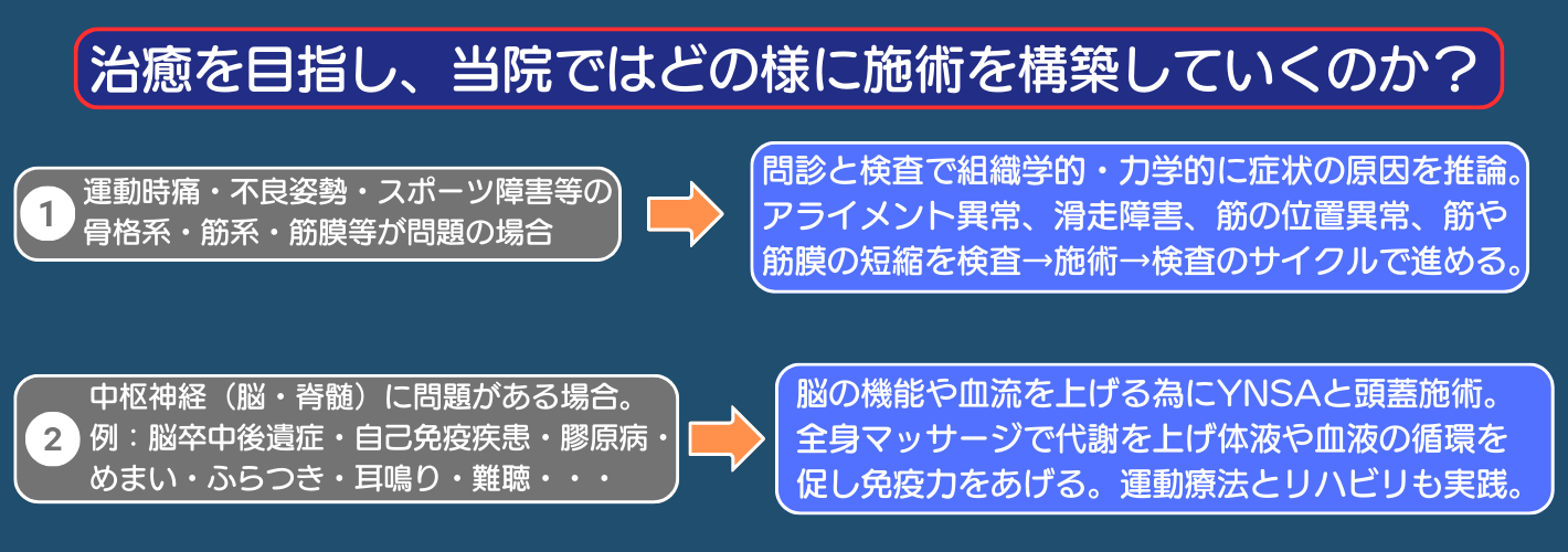 症状に対する施術の組み立て方