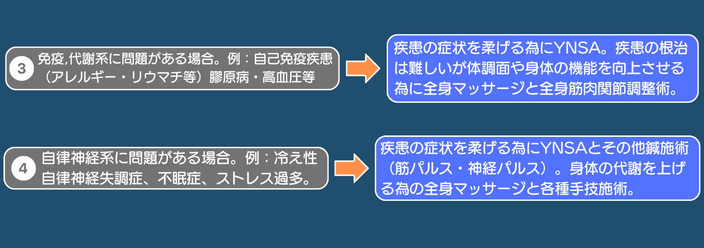 症状に対する施術の組み立て方2