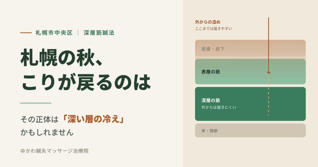 体の層を示した図。外からの温めは皮膚と表層の筋までは届きやすく、深層の筋には届きにくいことを表している